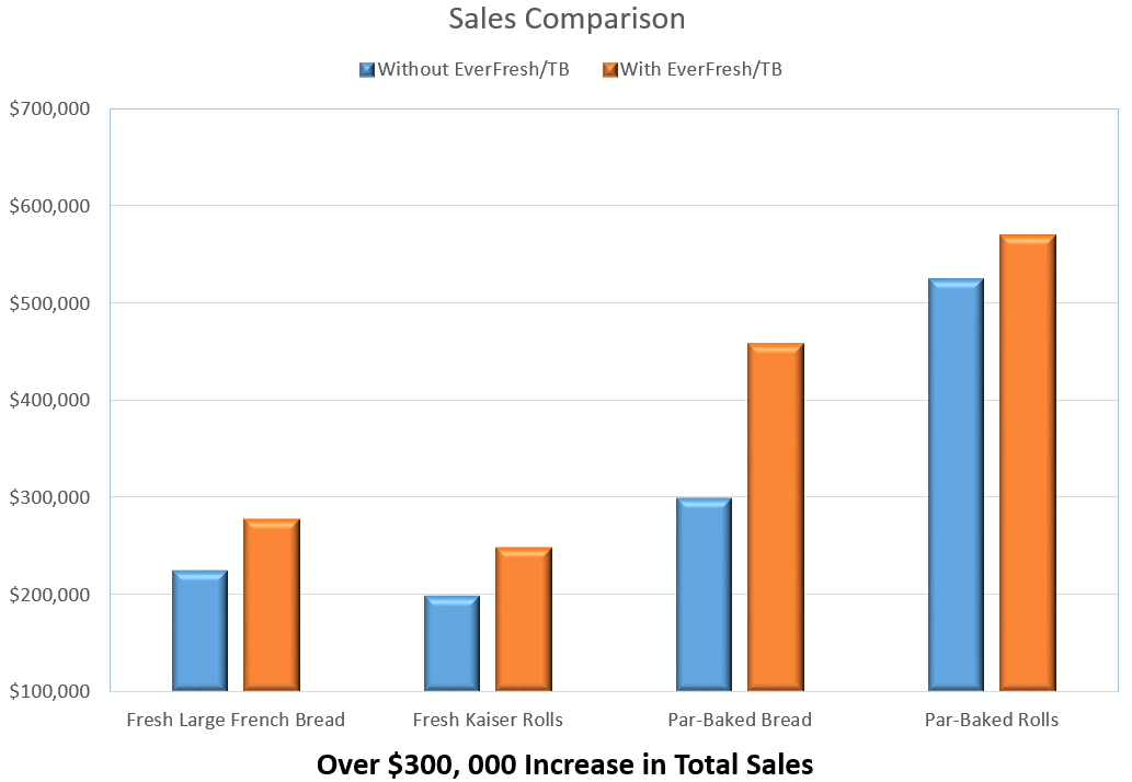 EverFresh / TB graph 2